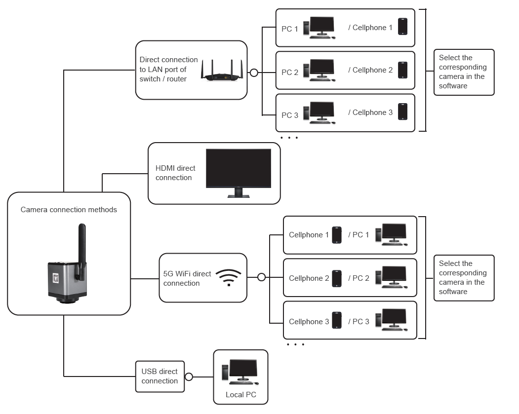 Connections for SKYE WiFi 3 camera