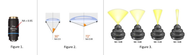 Demystifying Numerical Aperture