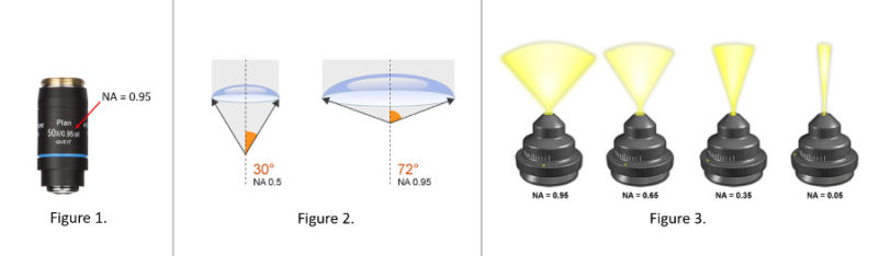 Demystifying Numerical Aperture